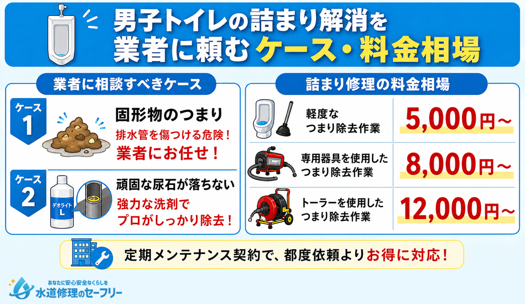 男子トイレの詰まり解消を業者に頼むケース・料金相場を解説