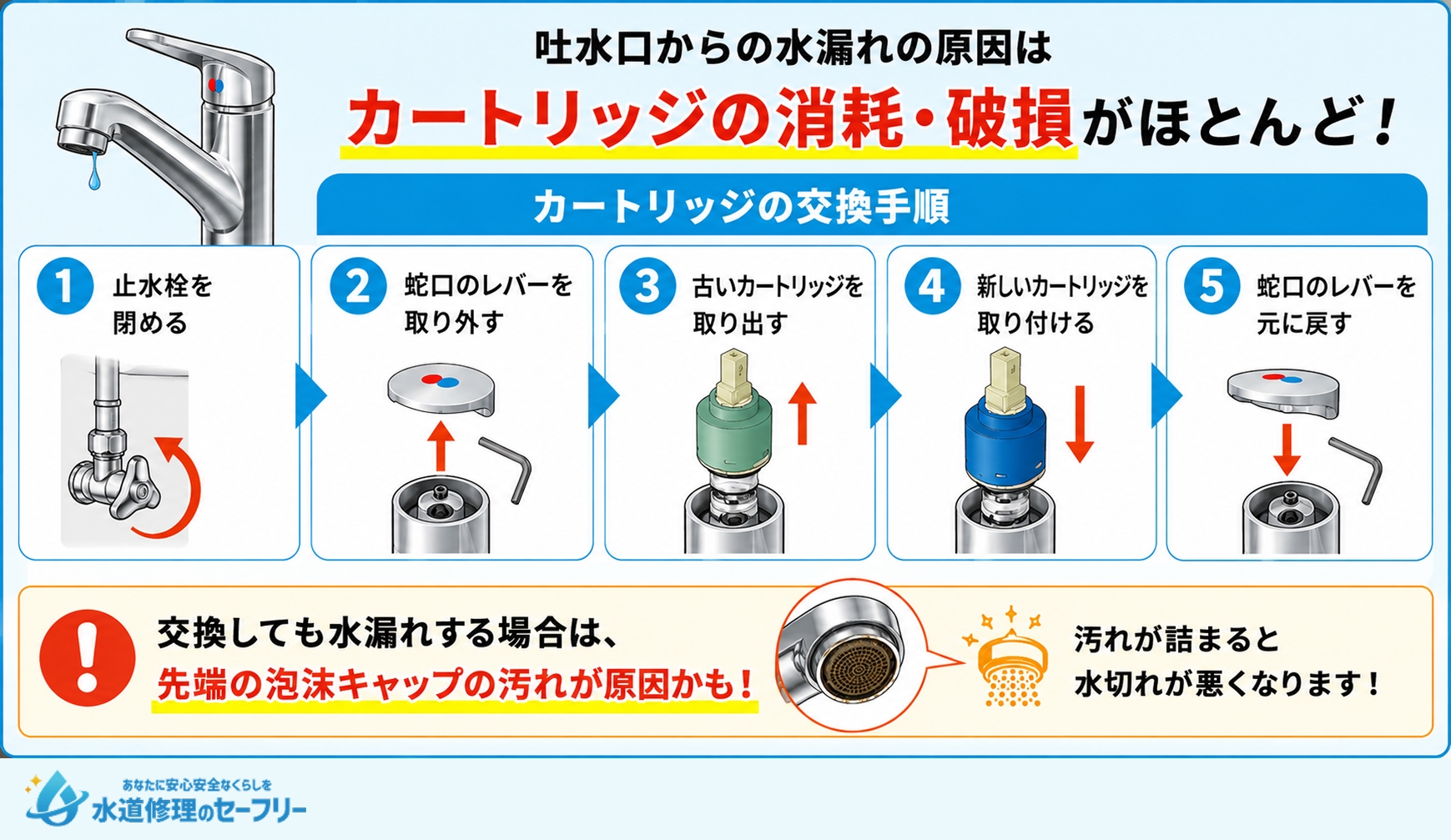 シングルレバー混合栓の場合はカートリッジの交換で吐水口からの水漏れを解決