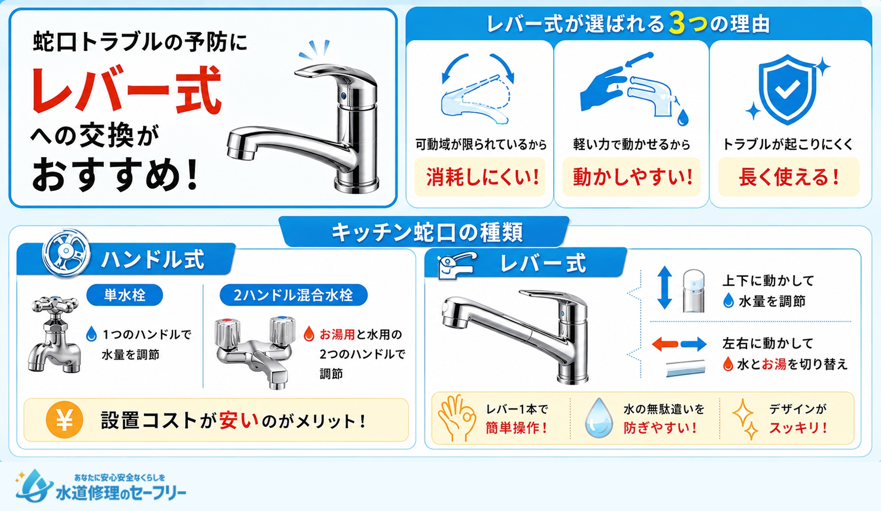 キッチン蛇口が回らないトラブルを防ぐならレバー式への交換がおすすめ！その理由を解説