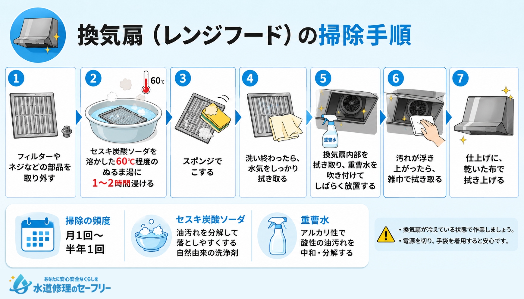 換気扇（レンジフード）は月1回～半年1回の頻度で掃除しよう