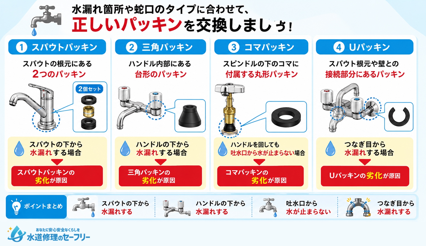 キッチン蛇口に使われているパッキンの種類を4つ紹介