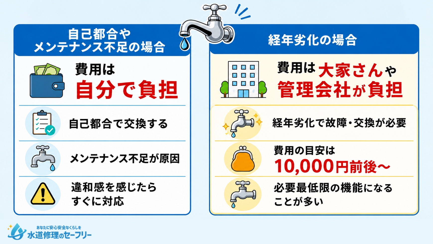 蛇口交換の費用負担は原因によって大きく違う！違いを解説