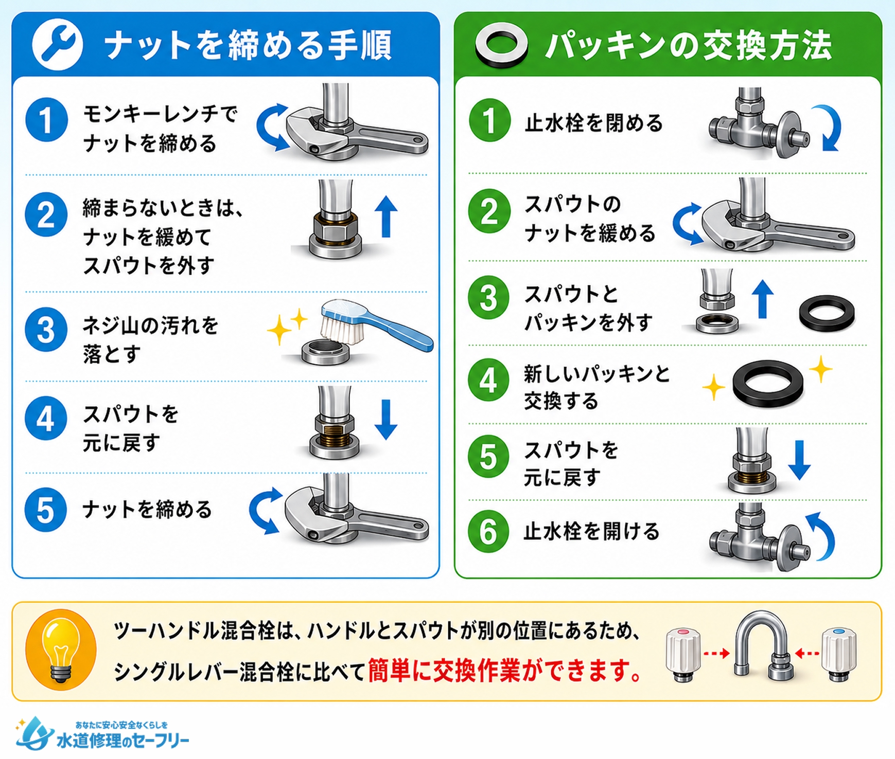 ツーハンドル混合栓の場合はナットを締めるかパッキンを交換!やり方を解説