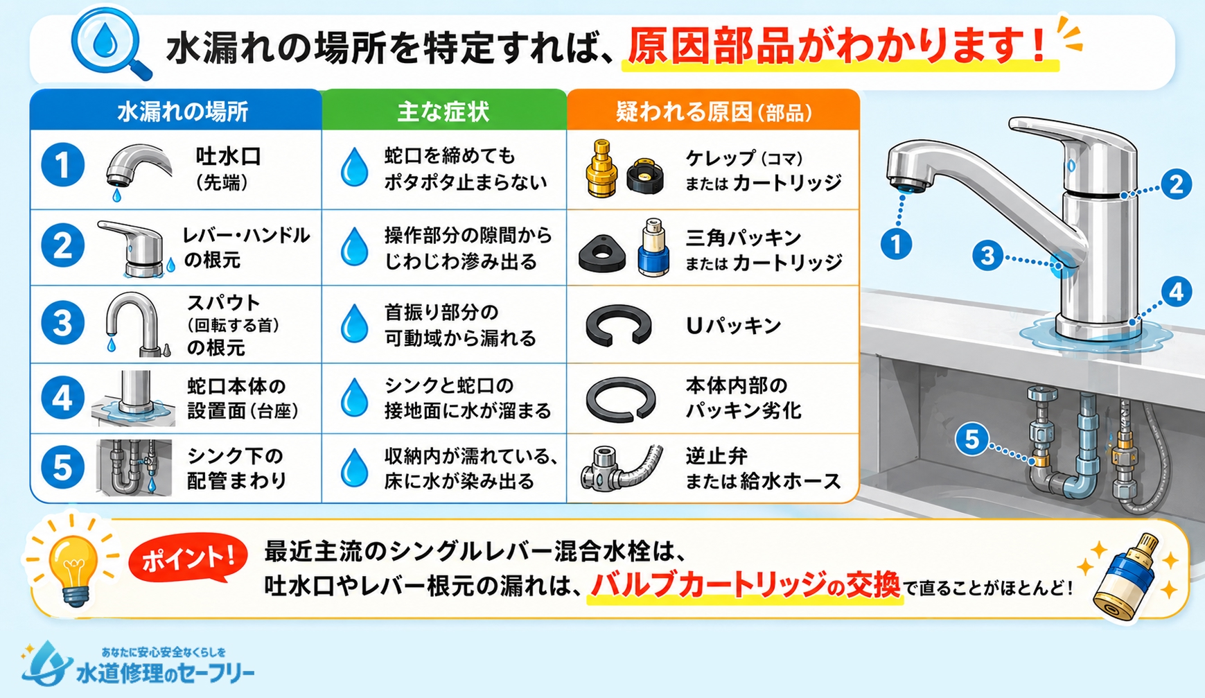 キッチン蛇口のトラブル箇所と原因パーツ早見表