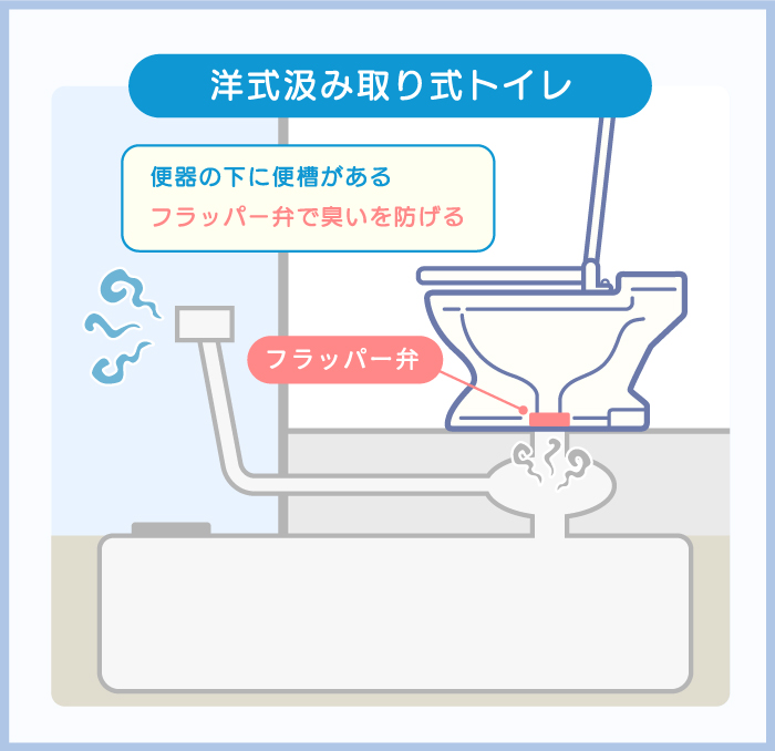 洋式汲み取り式トイレ