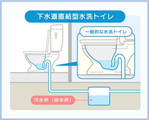 汲み取り式トイレの仕組みを解説！水洗トイレへのリフォーム費用も紹介 