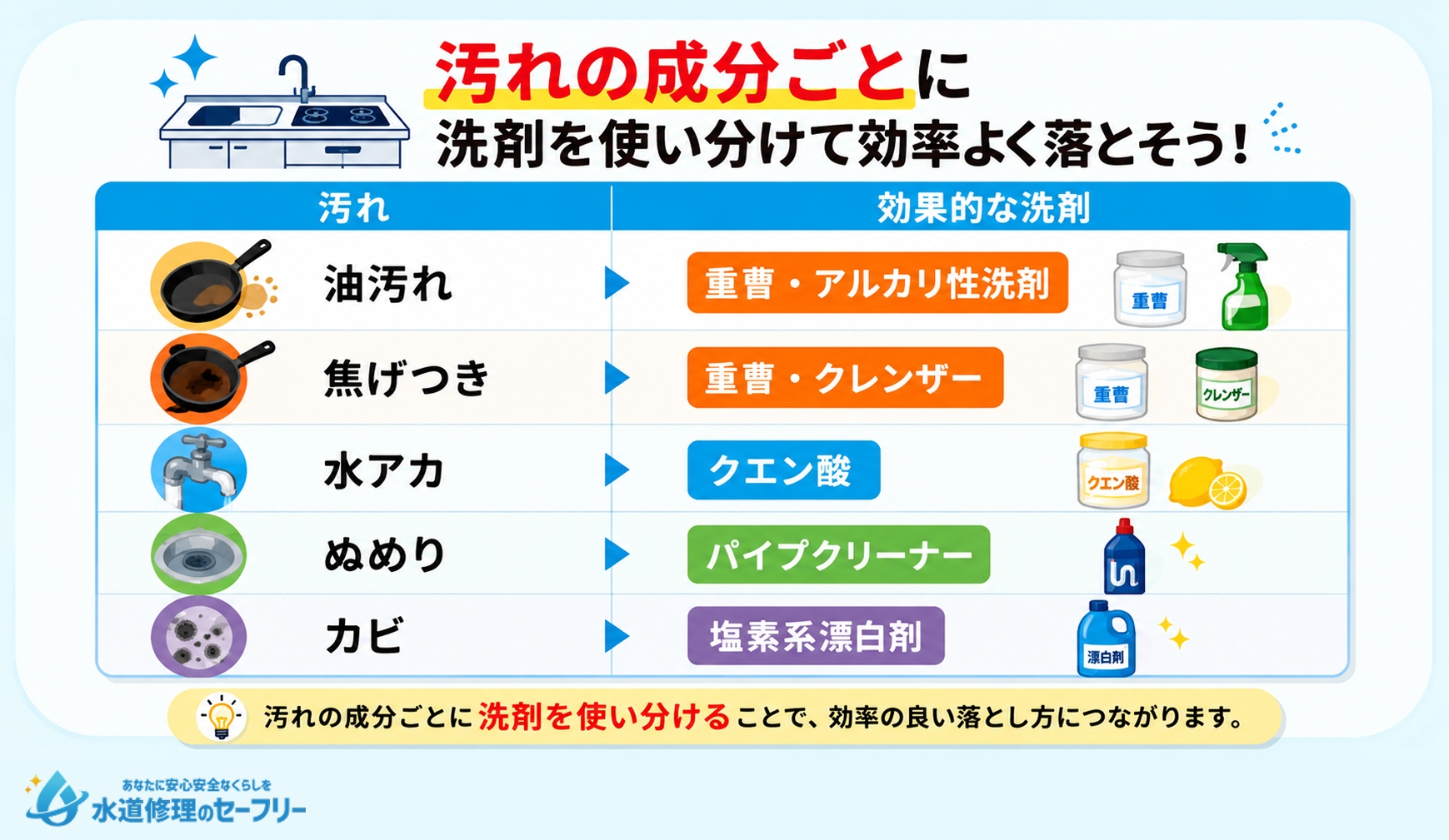 キッチンの汚れごとに適した落とし方を解説