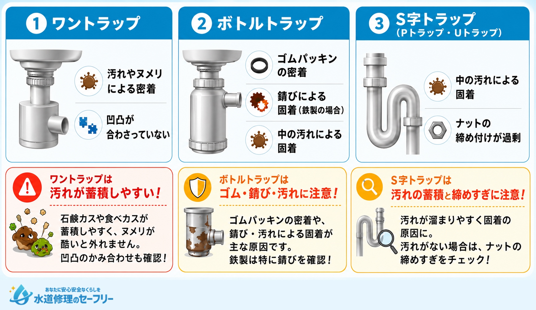 キッチンの排水トラップが外れないときは種類を確認！