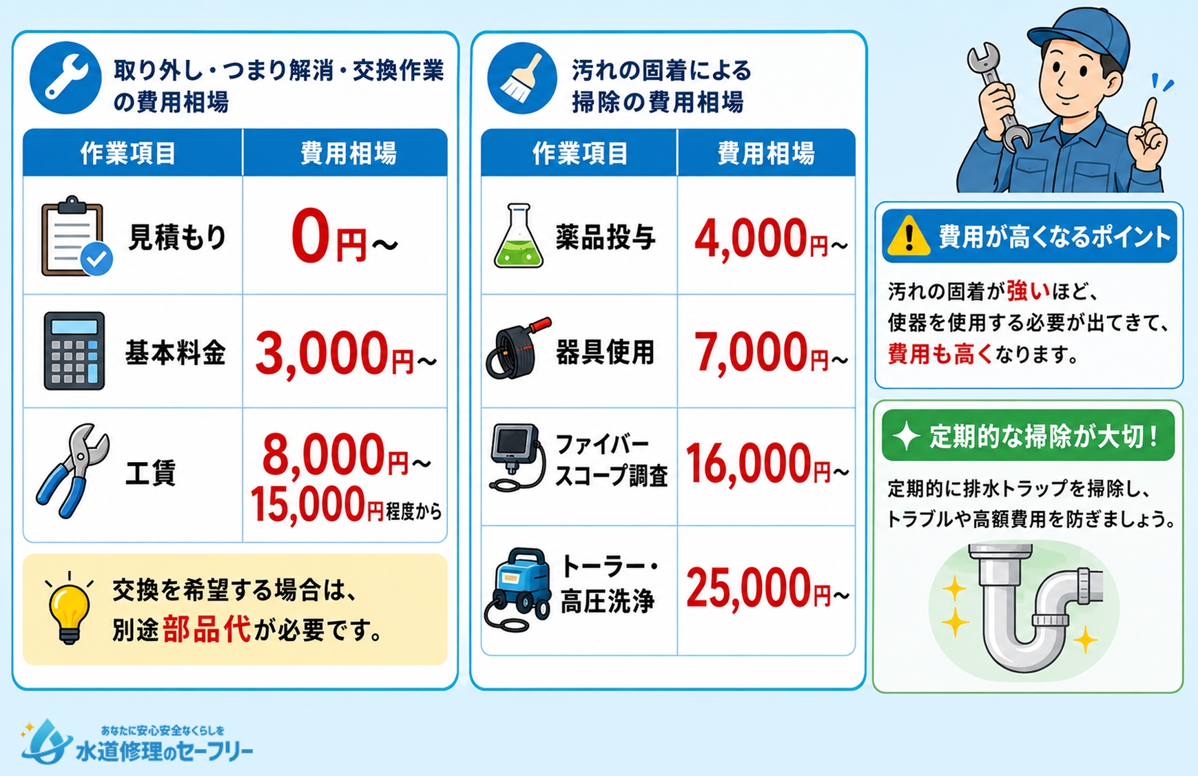 排水トラップの取り外しを業者に依頼したときの費用相場を解説