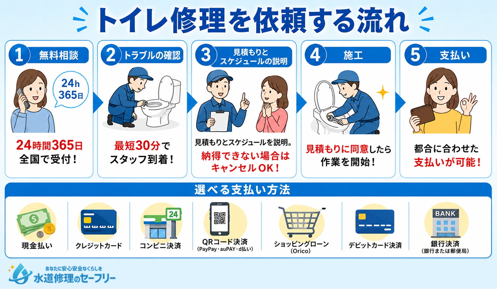 クラシアンにトイレ修理を依頼する流れについて解説