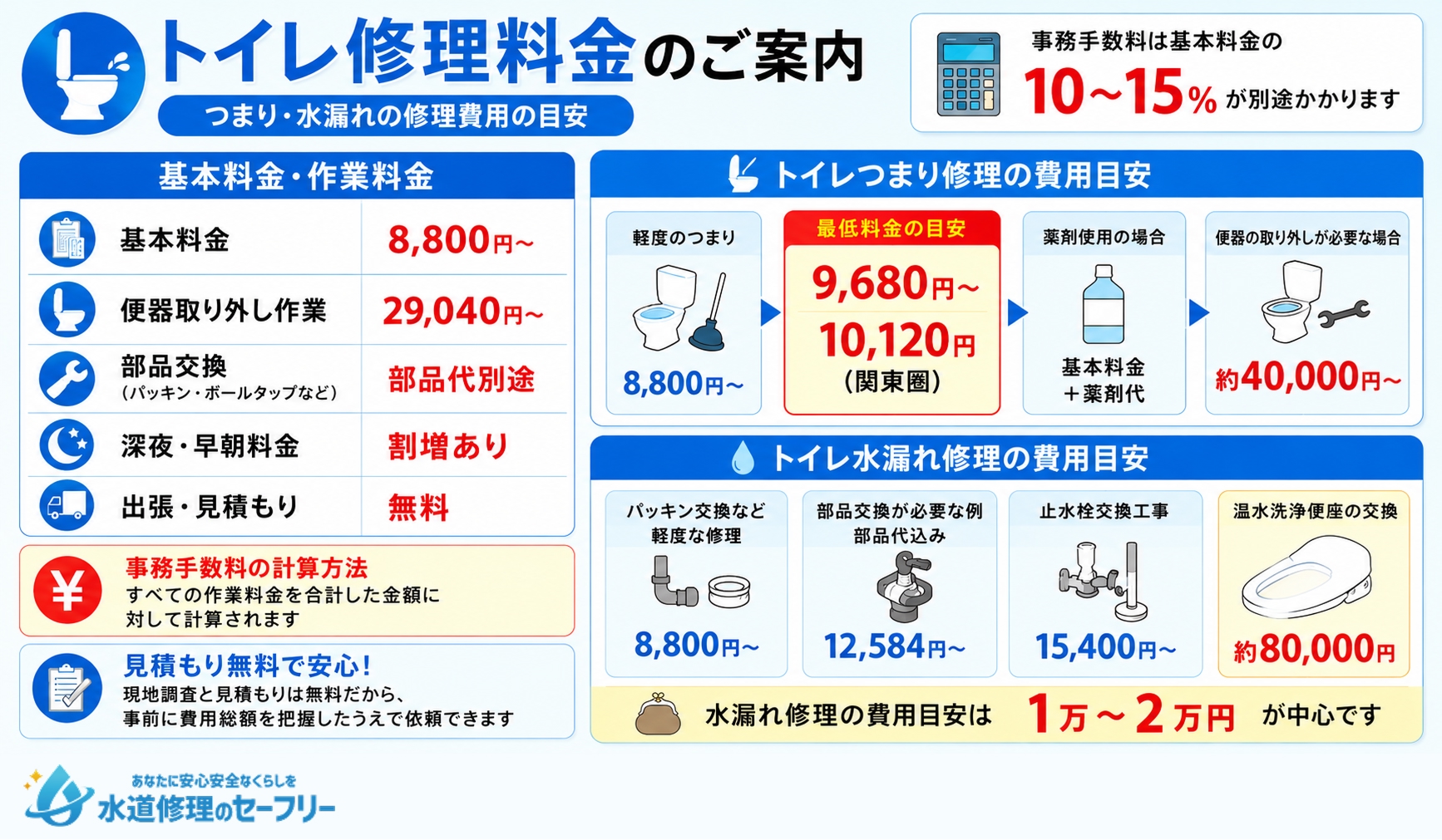 クラシアンのトイレつまりや水漏れの修理にかかる料金について紹介