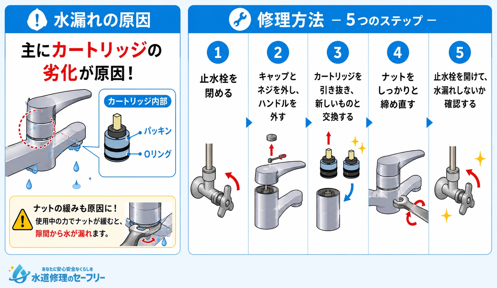 レバーハンドル根本からの水漏れへの対処法を解説