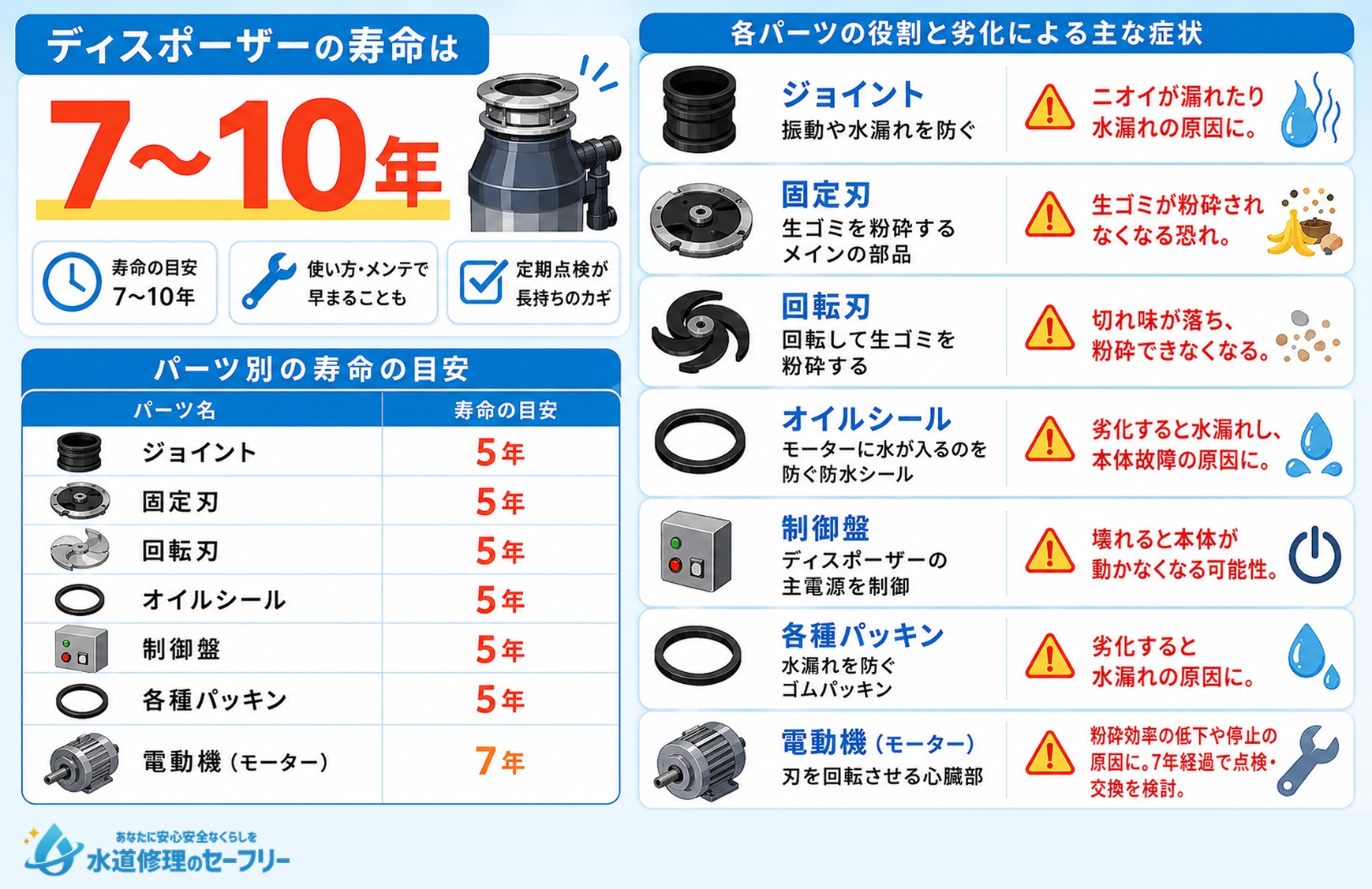 ディスポーザーの寿命は7〜10年
