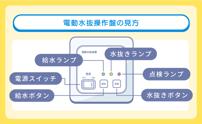電動水抜操作盤で水抜きする