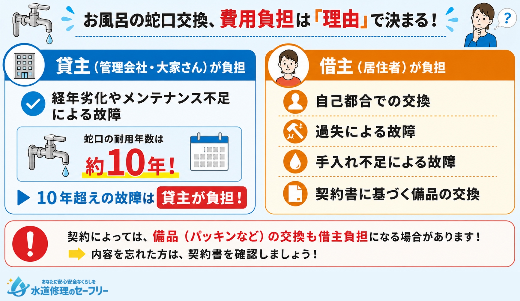 費用負担を誰がするのか、状況に応じて変化します
