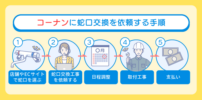 コーナンに蛇口交換を依頼する手順