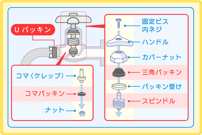 蛇口のスピンドル・コマを交換する方法（全9ステップ）