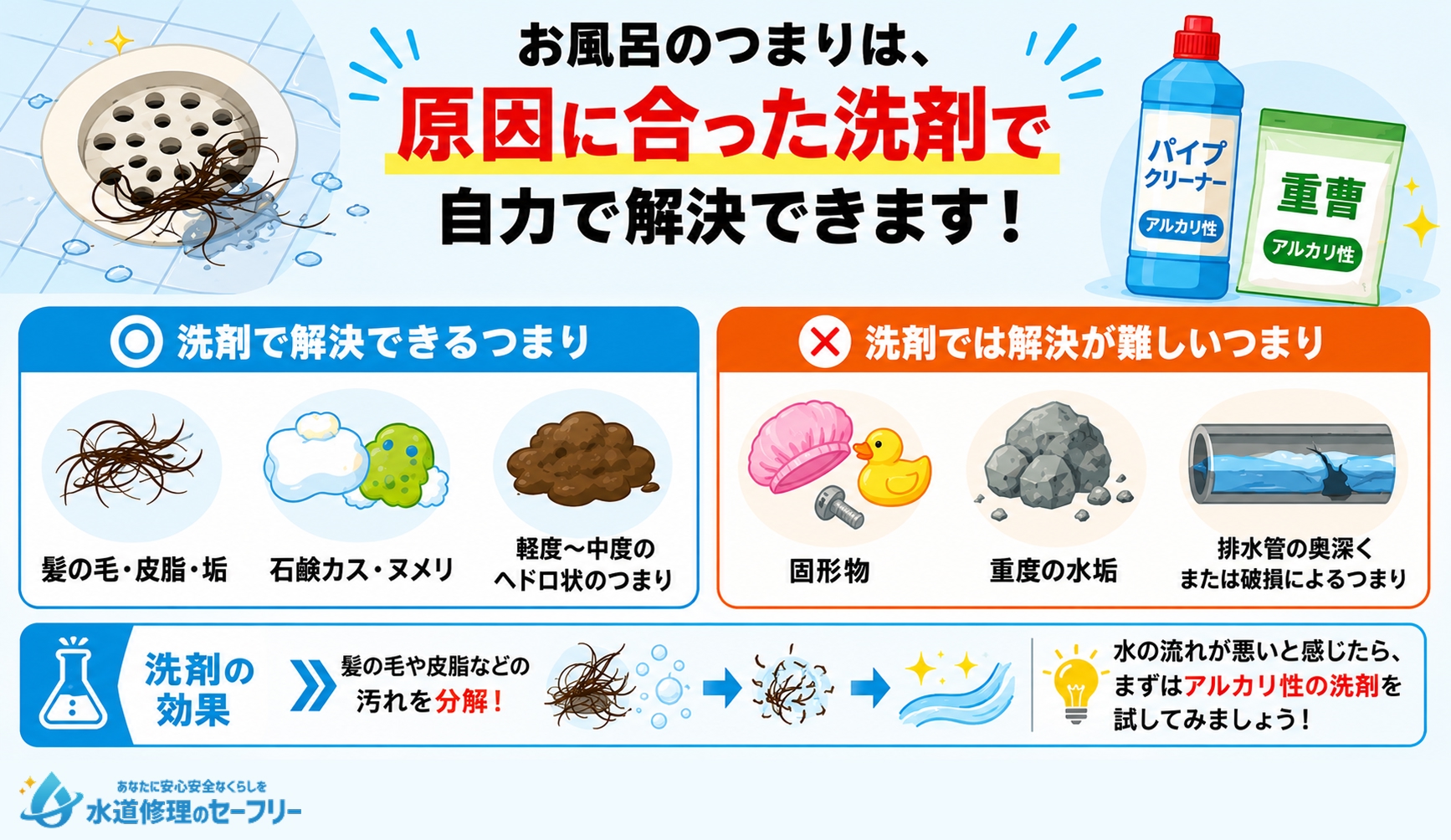 お風呂排水溝のつまりは洗剤でも解決できる