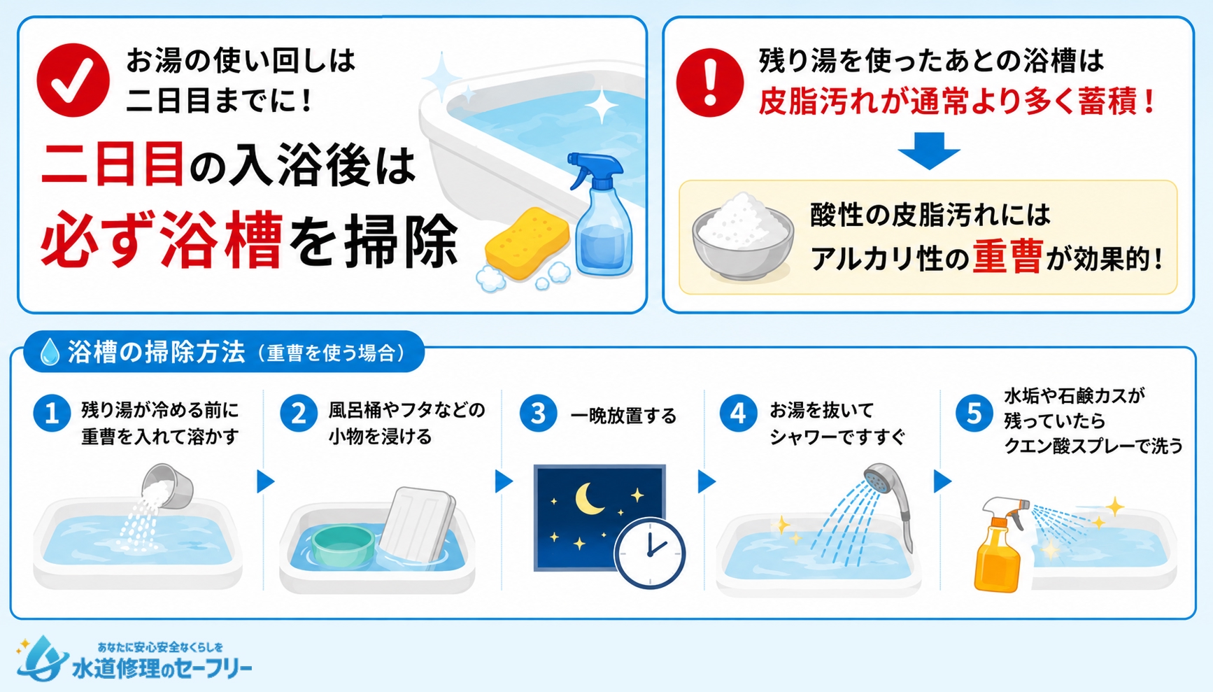 入浴後はその都度浴槽を掃除してお湯を入れ替える
