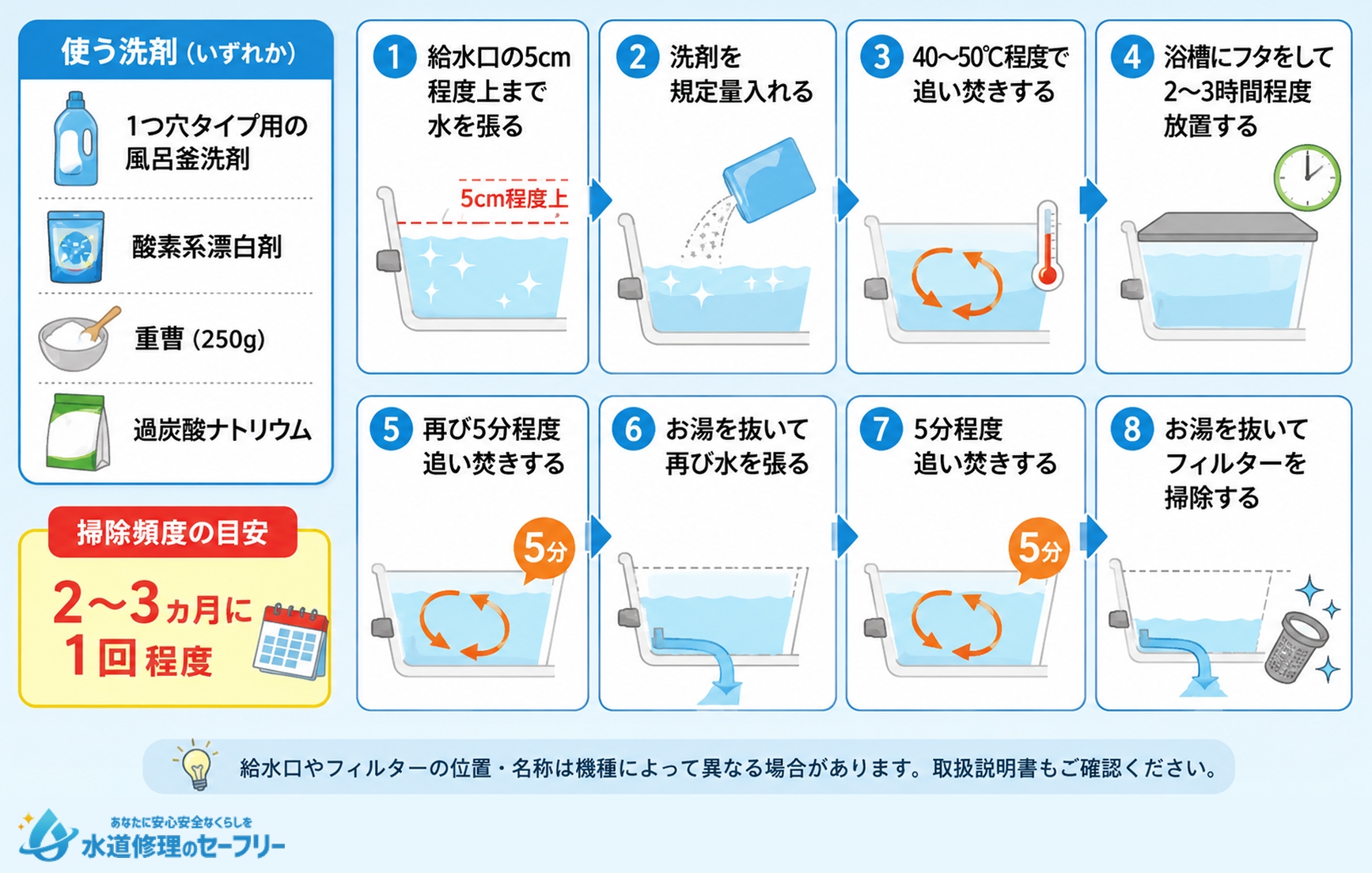 1つ穴の追い焚き配管の掃除方法を解説