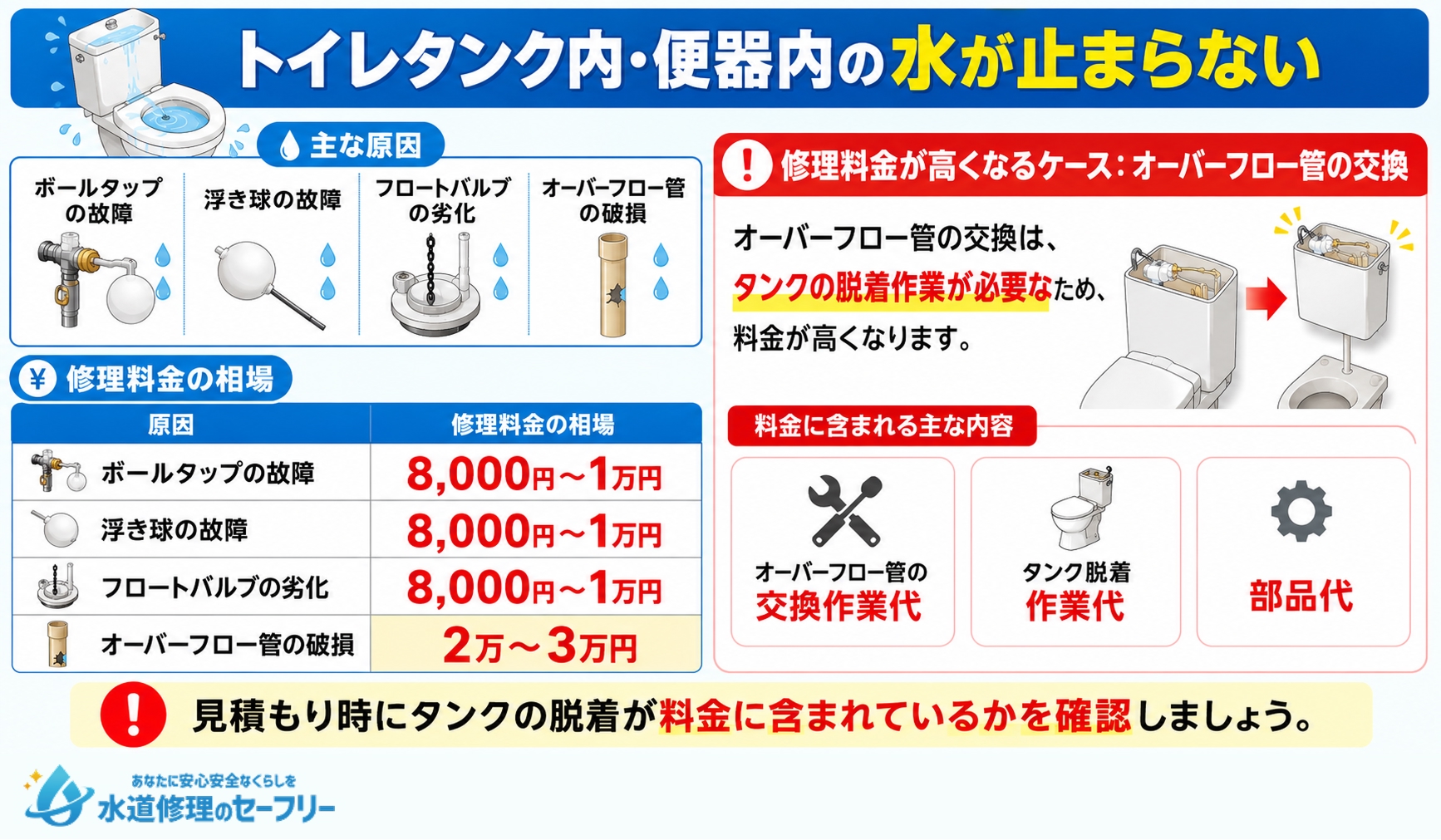 トイレタンク内・便器内の水が止まらない原因と修理の費用相場を解説