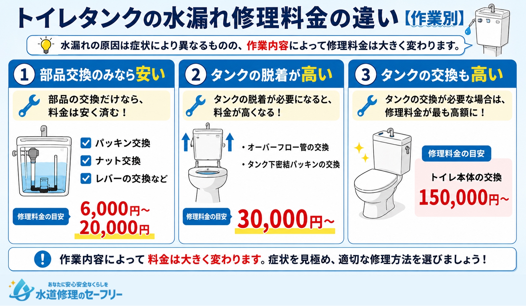 トイレタンクの水漏れ修理料金を作業別に違いを解説