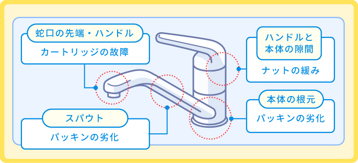 シングルレバー混合水栓の水漏れしやすい箇所と原因