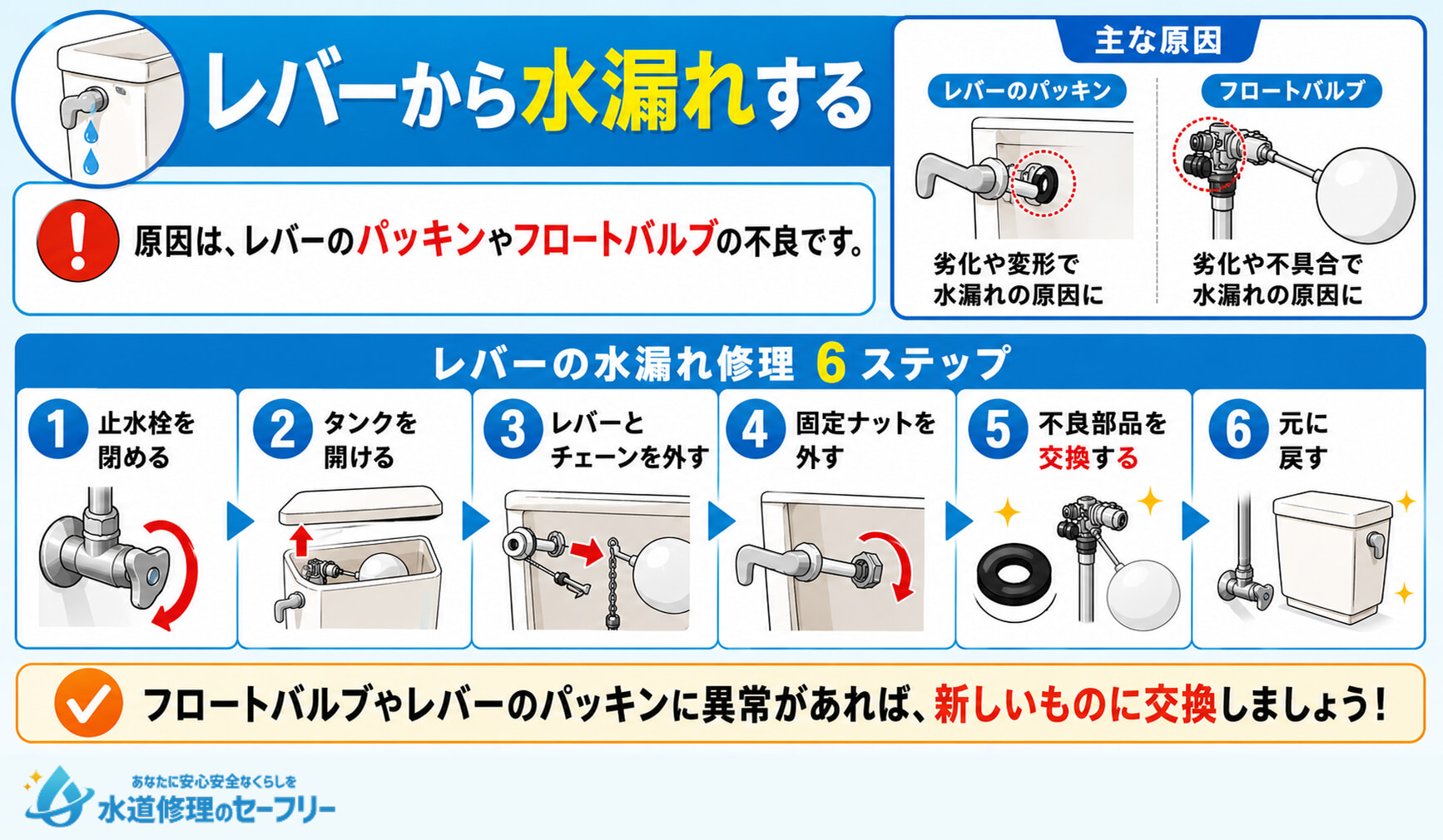 レバーから水漏れする場合の原因と修理方法6ステップを解説