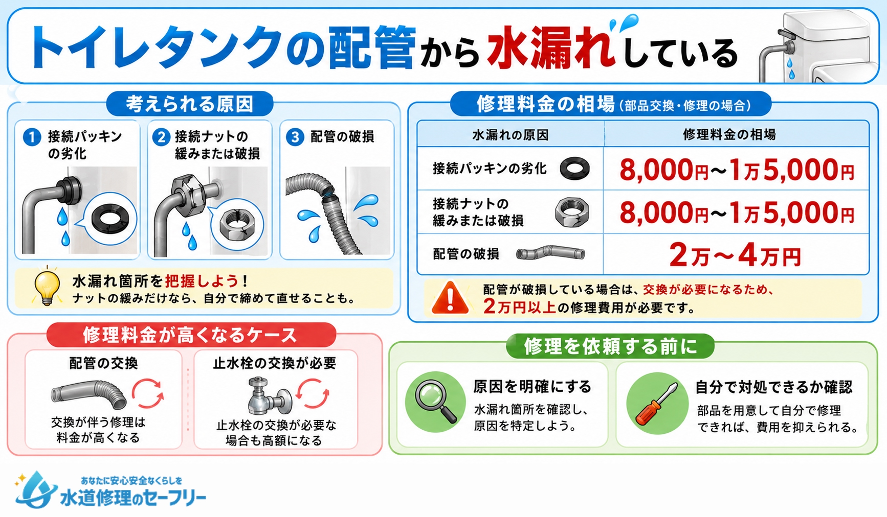 トイレタンクの配管から水漏れしている場合の原因と修理料金の相場を解説
