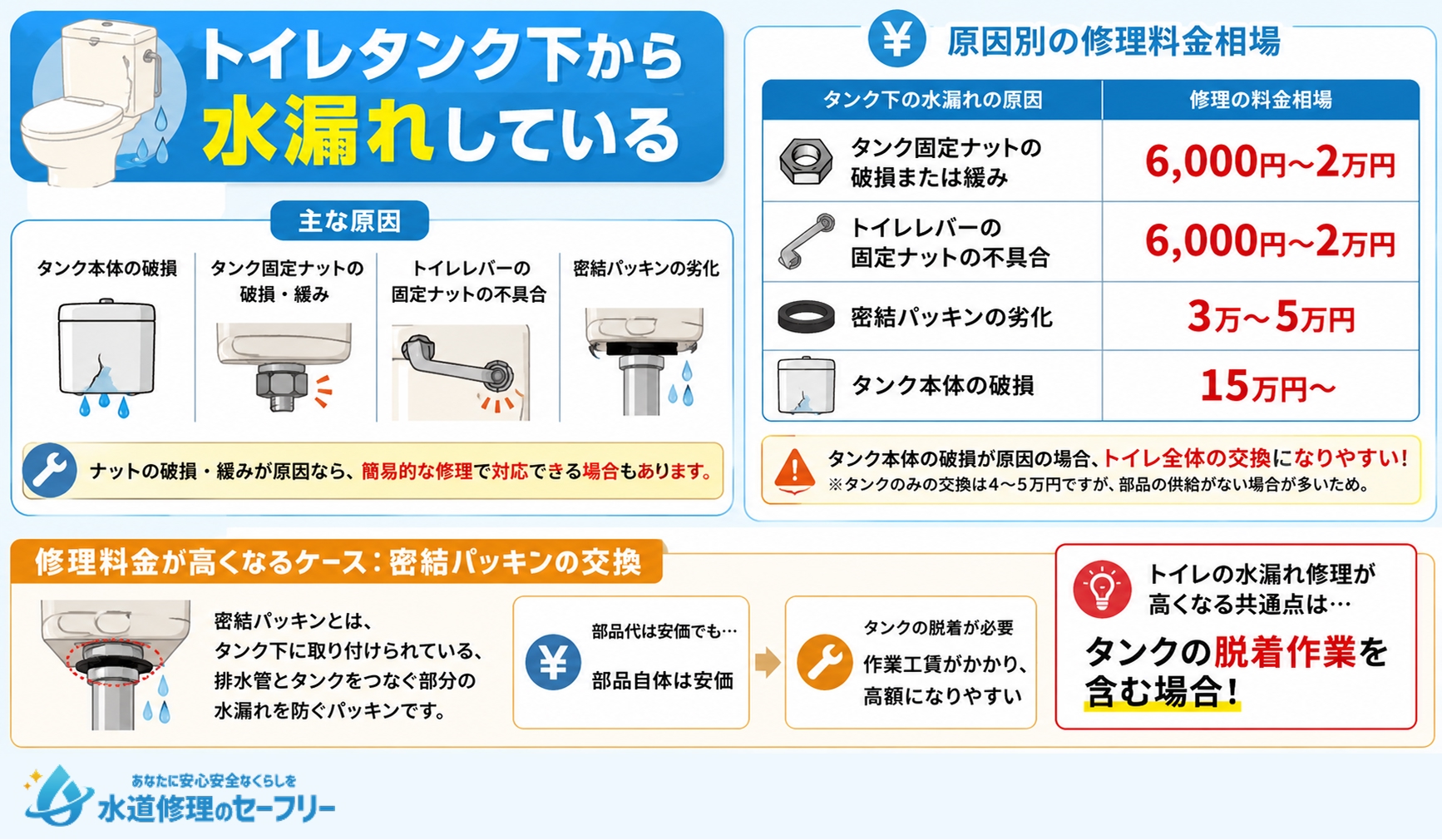 トイレタンク下から水漏れしている場合の原因と修理料金の相場を解説