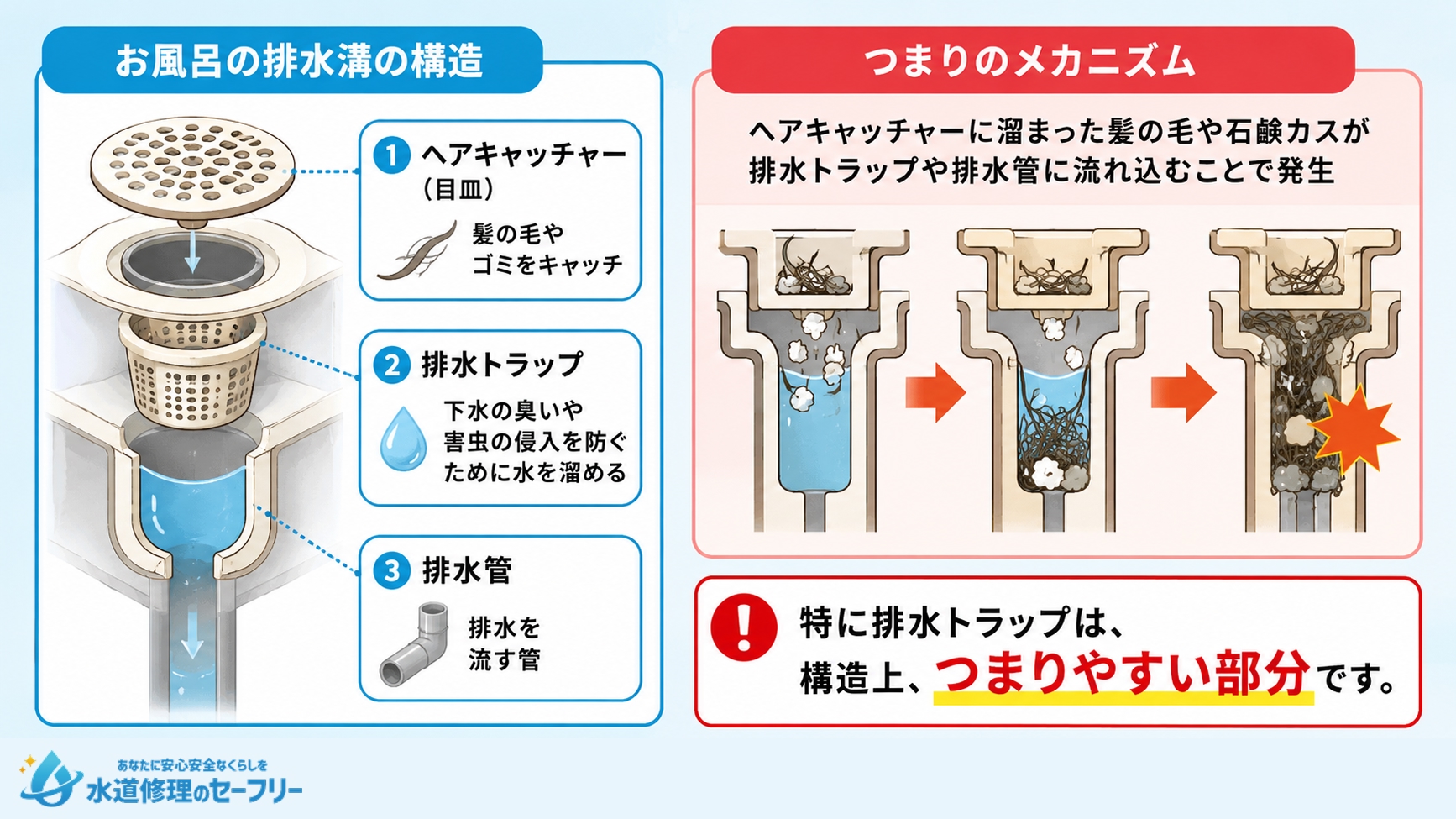 知っておきたい!お風呂の排水溝の構造とつまりのメカニズムを解説