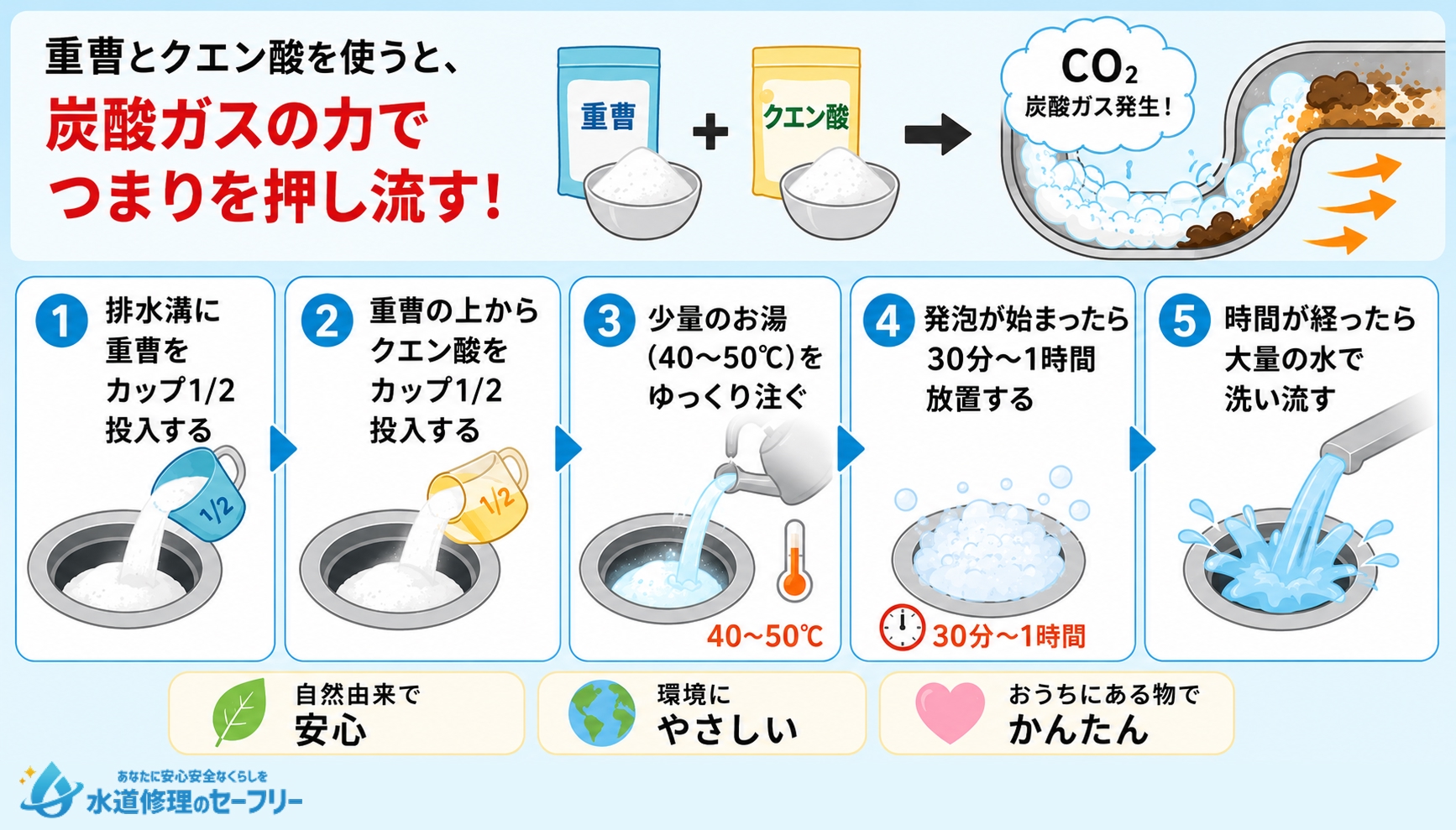 重曹とクエン酸でつまりを押し流すやり方を解説