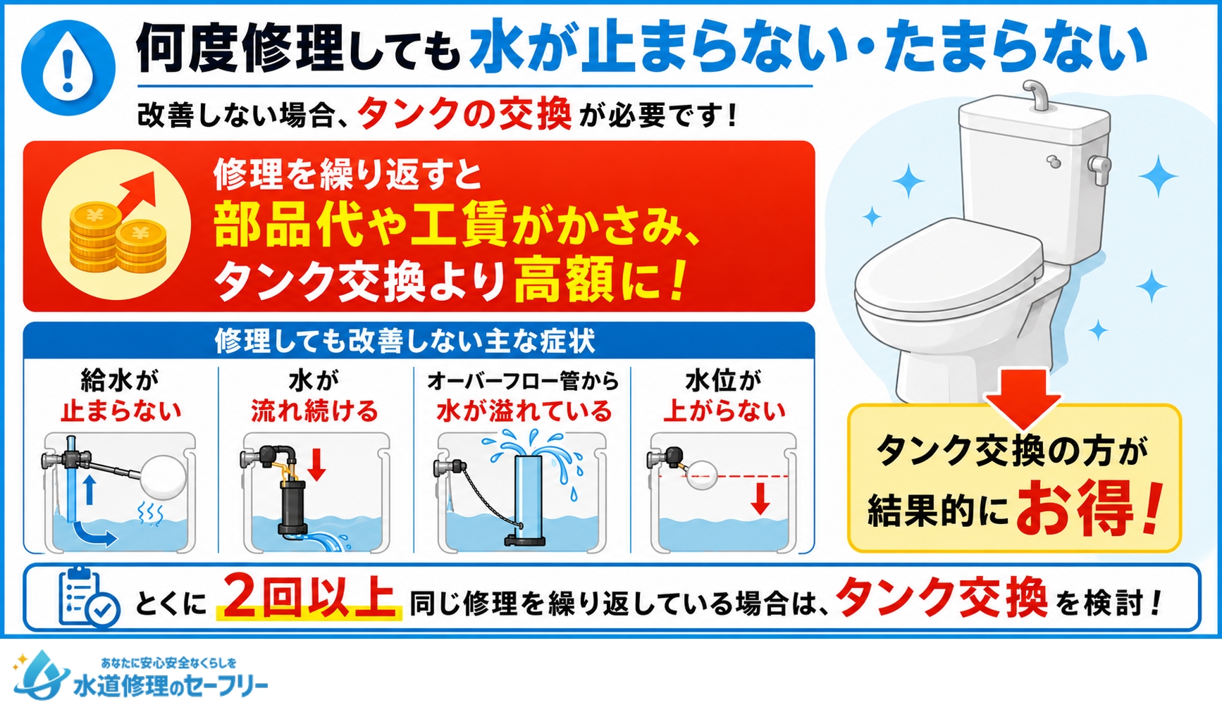 何度修理しても水が止まらない・たまらない場合はタンクの交換が必要!