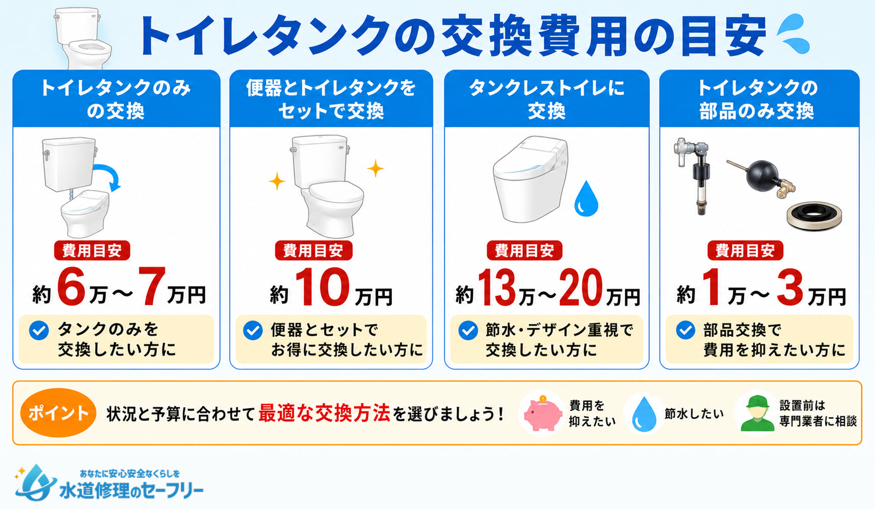トイレタンクの交換費用の目安を交換するものに合わせて解説