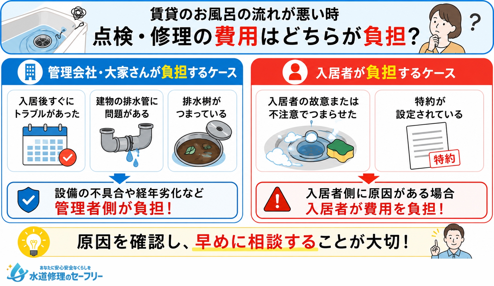 賃貸のお風呂の流れが悪い時の点検費用負担先がどちらか