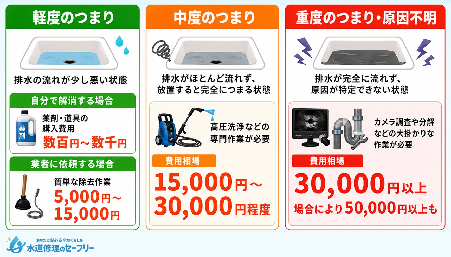 自分で払うならいくら?お風呂つまりの修理費用相場を紹介