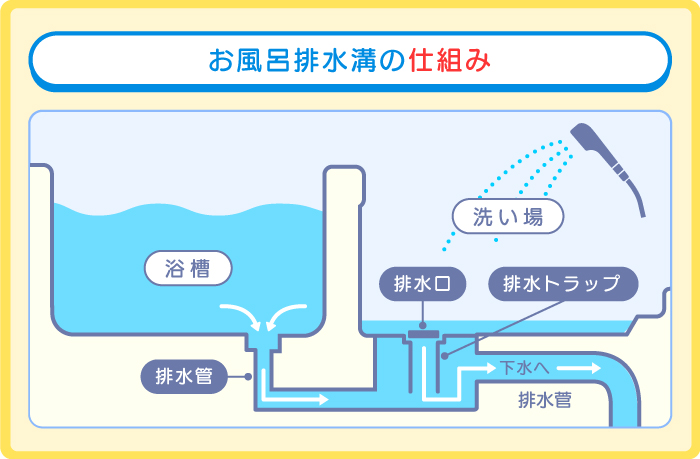 お風呂排水溝の仕組み