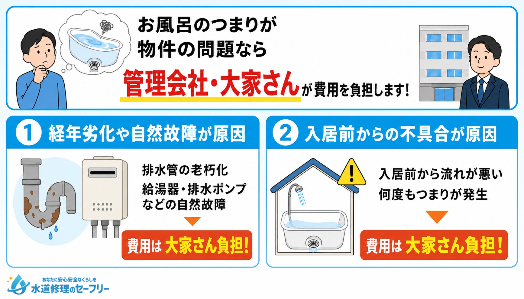 お風呂つまりで「管理会社・大家さん」が費用を払うケースを解説