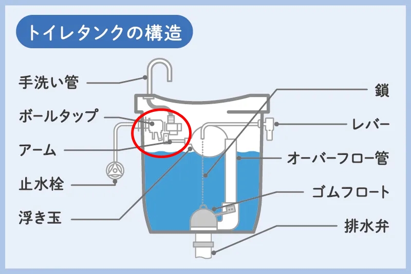 ボールタップに異常がある場合の対処法