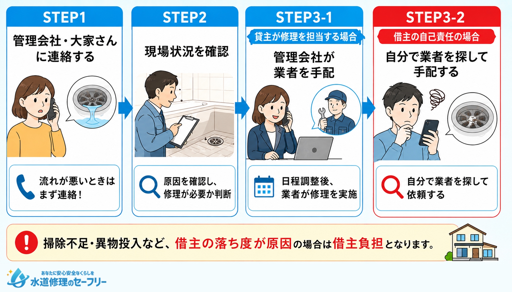 賃貸お風呂の排水溝の流れを修理してもらう手順を解説