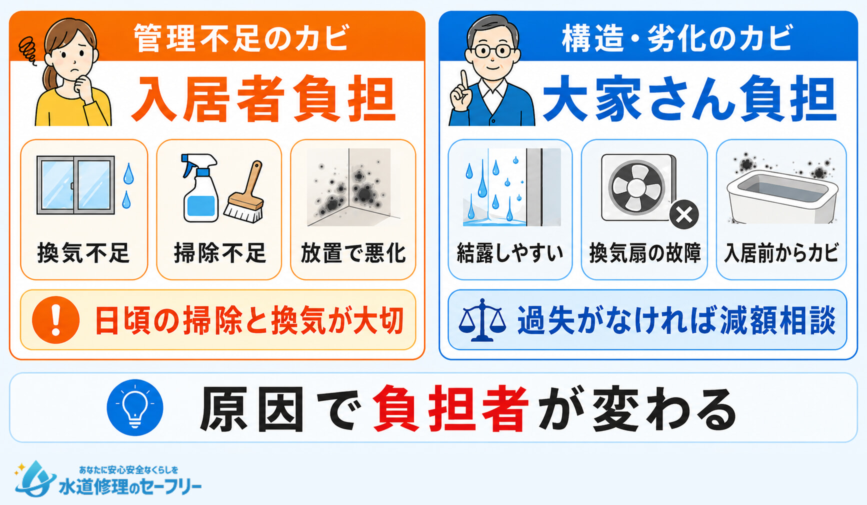 お風呂にカビが生えたアパートの修繕費の負担者がどちらか、場合に応じて解説