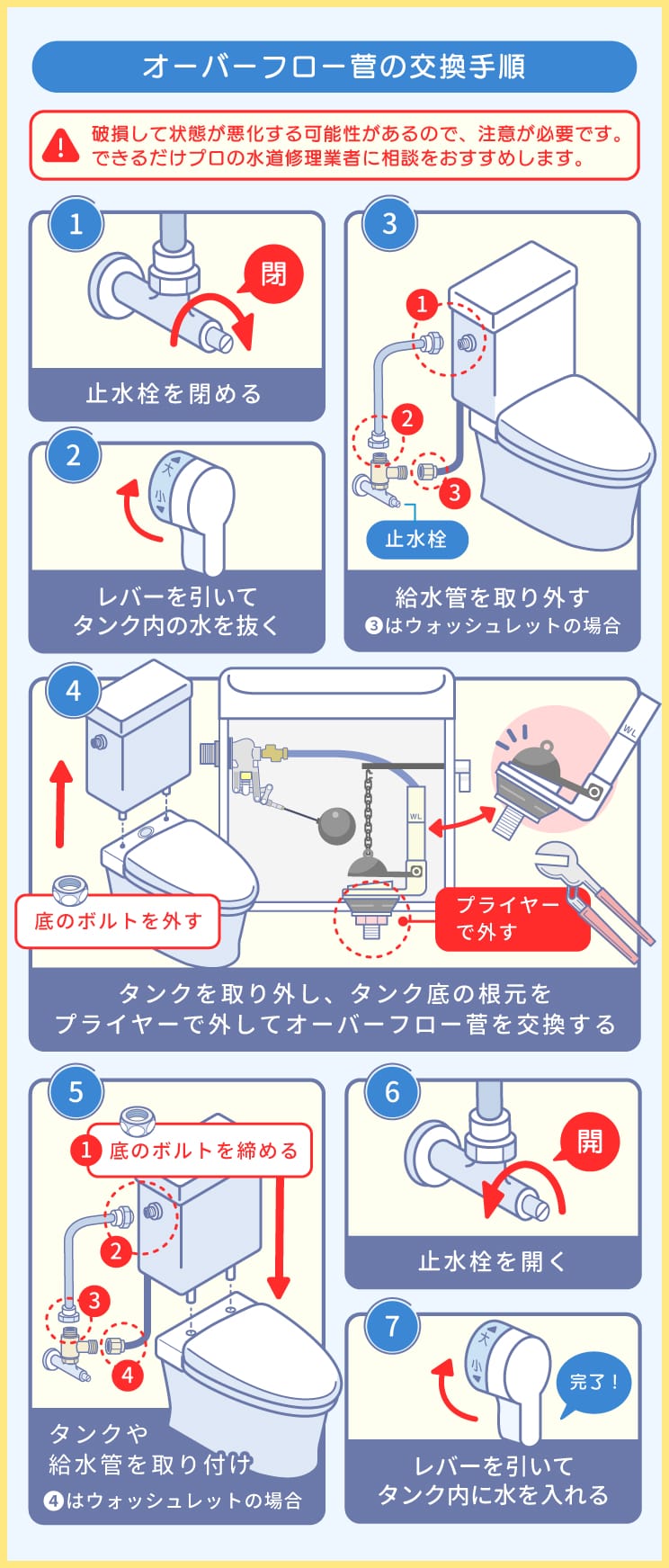 オーバーフロー管の交換手順