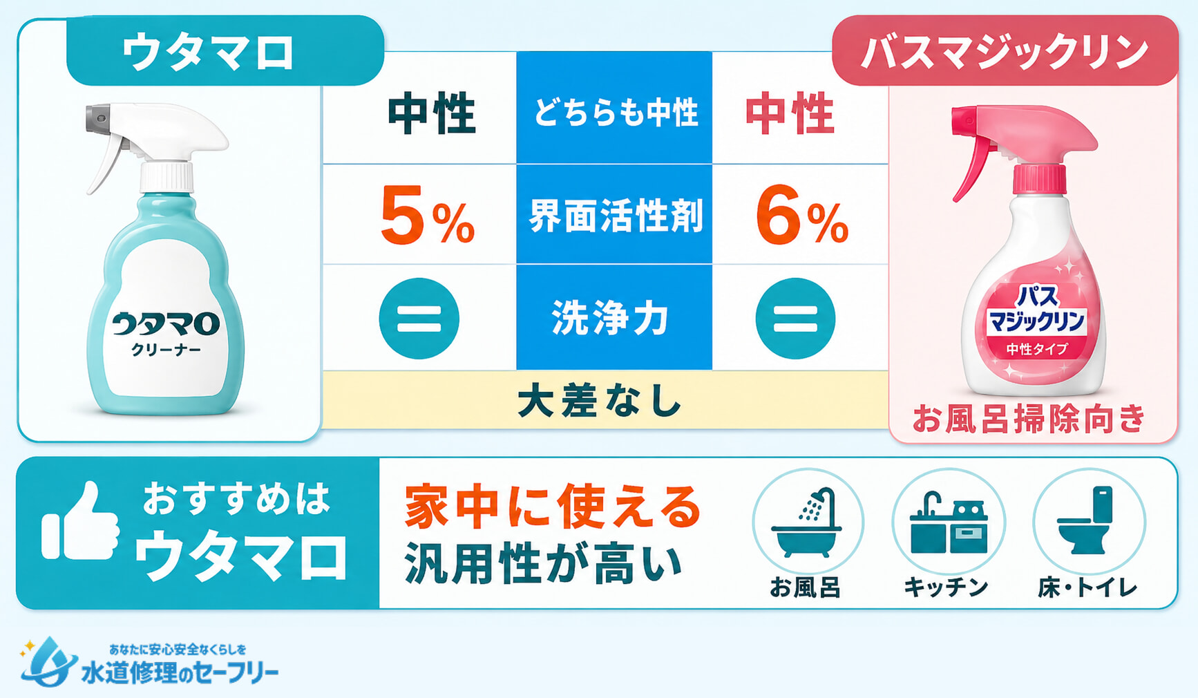 ウタマロとバスマジックリンの比較