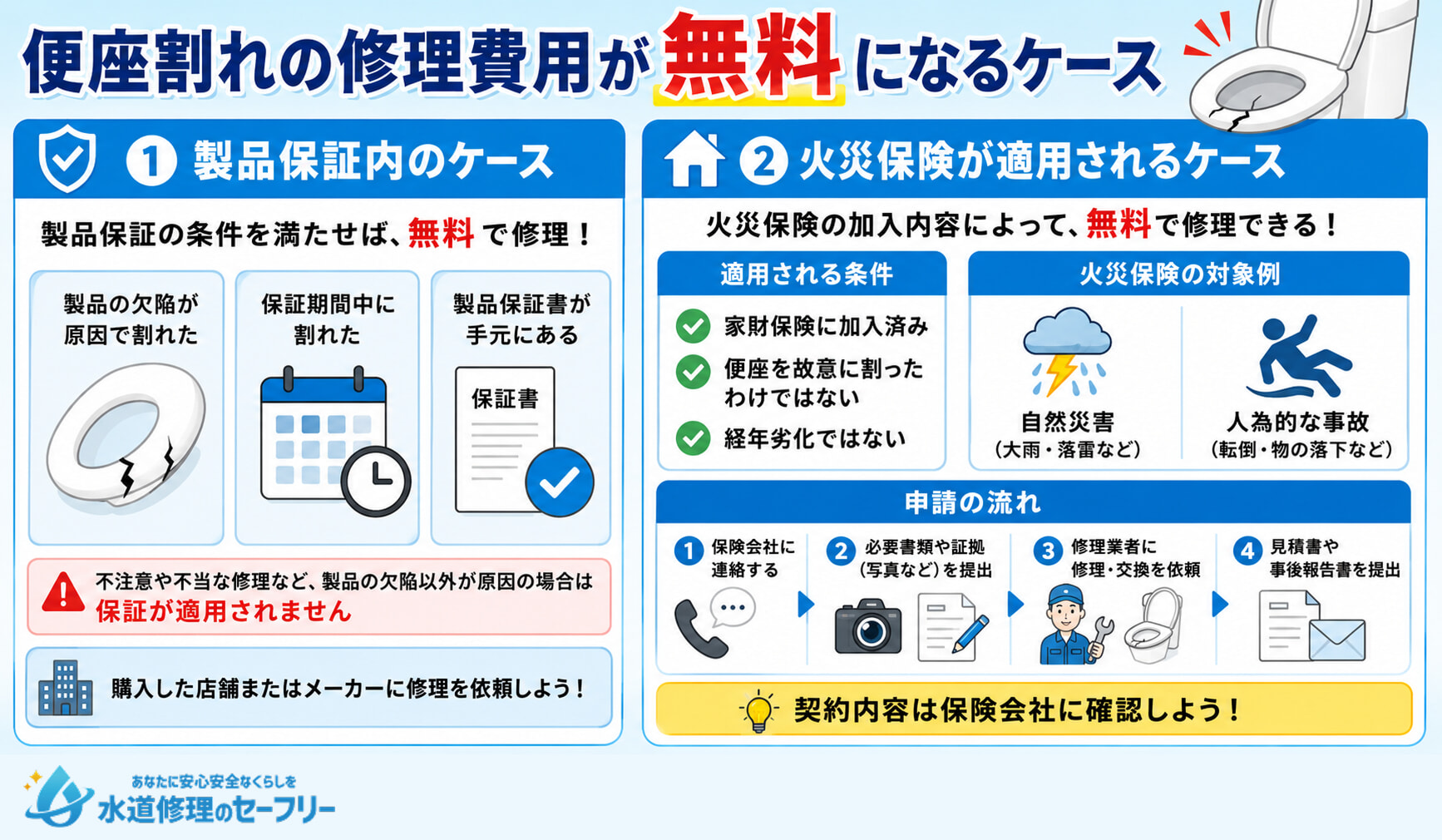 便座割れの修理費用が無料になるケースを解説。製品保証と火災保険が使えるケースも