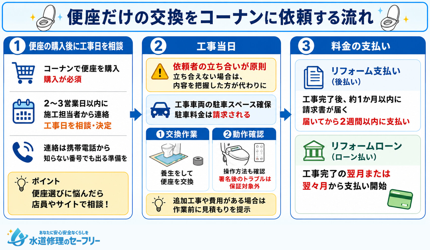便座だけの交換をコーナンに依頼する流れを3段階に分けて解説