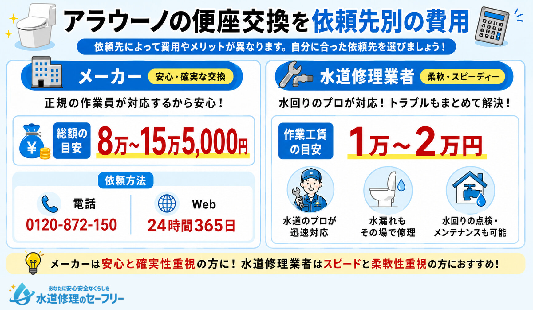 アラウーノの便座交換について、依頼先別に費用相場を紹介