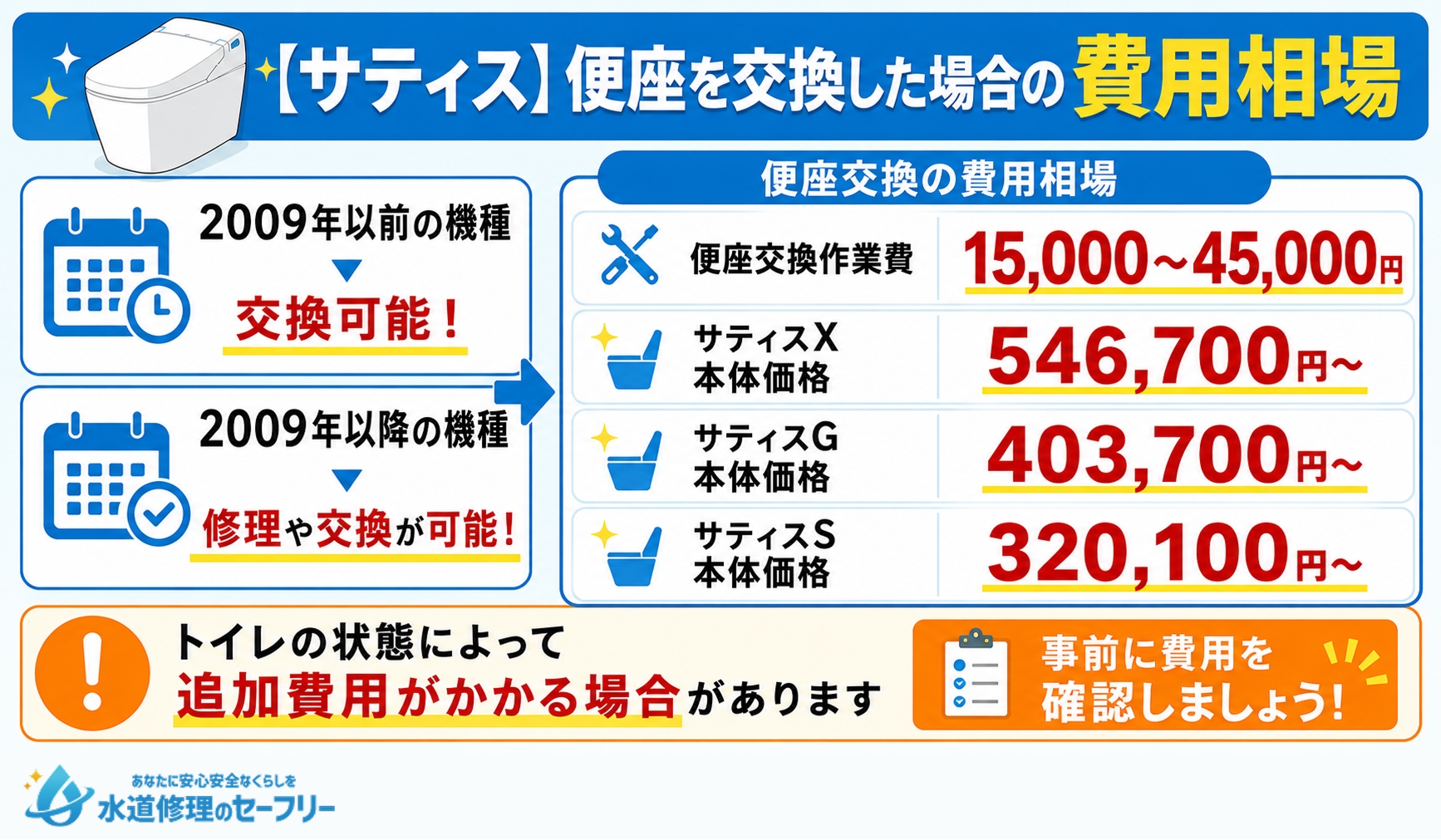 LIXILのサティスを交換した場合の費用相場を解説
