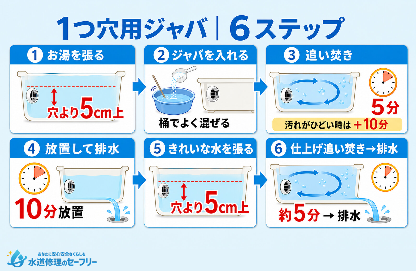 1つ穴用ジャバを使った掃除手順を解説