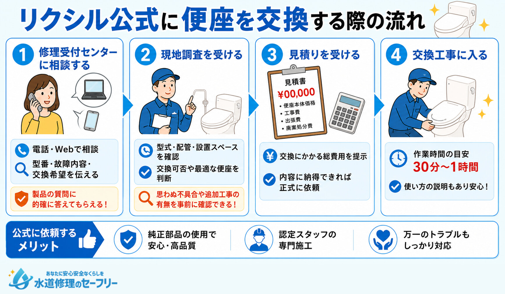 リクシル公式に便座を交換する流れを4ステップで解説!