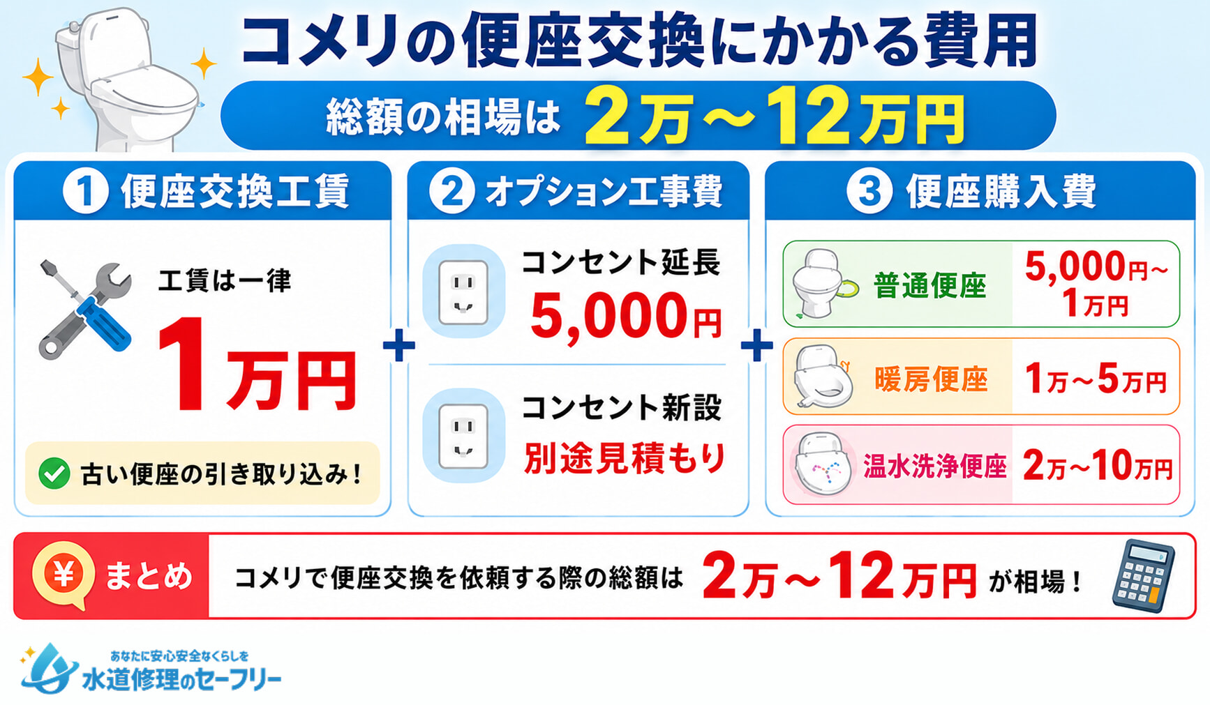 コメリの便座交換にかかる費用を紹介